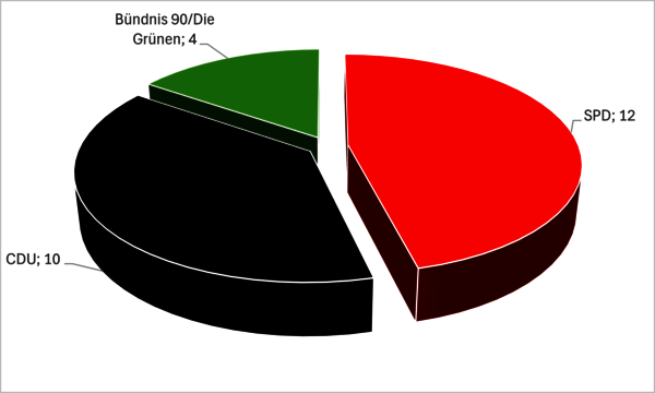 Sitzverteilung_Rat_2025-2030.png