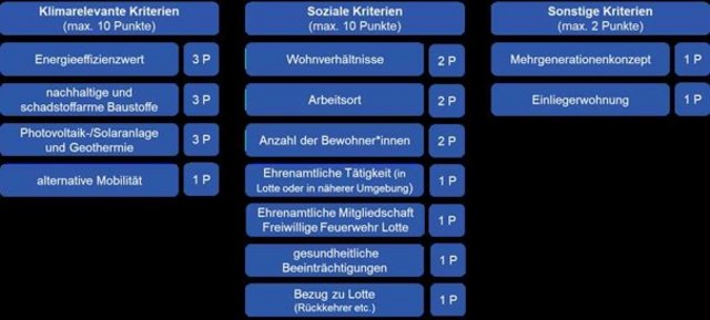 Nach welchen Kriterien werden die Grundstücke vergeben?